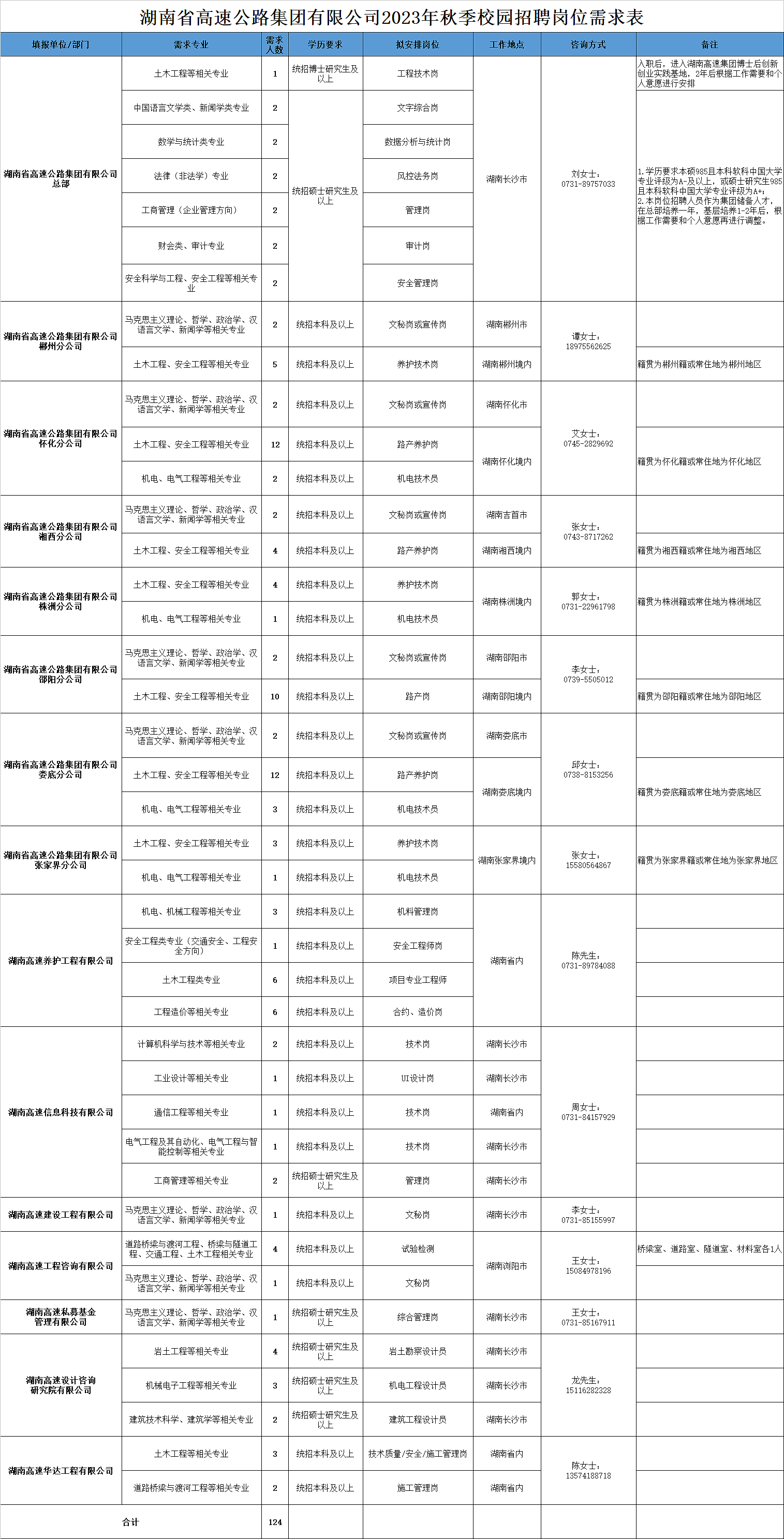 <table> <tr><td colspan="8">湖南省高速公路集团有限公司2023年秋季校园招聘岗位需求表</td> </tr> <tr><td colspan="8">填报单位/部门 需求专业 教学历要求 拟安排岗位 工作地点 咨询方式 备注</td> </tr> <tr><td rowspan="7">湖南省高速公路集团有限公司</td> <td>土木工程等相关专业</td> <td>1</td> <td>统招博士研究生及</td> <td>工程技术岗</td> <td rowspan="7">湖南长沙市</td> <td rowspan="7">071-8975703</td> <td>入职后。进显兵民进湖南君横魏里卫丰刘下人意愿进行安排</td> </tr> <tr><td>中国语言文学类、新闻学类专业</td> <td>2</td> <td rowspan="6">统招硕士研究生及</td> <td>文字综合岗</td> <td rowspan="6">1.学历要求本硕985且本科软科中国专业评级为A-及以上 或硕士研究生且本科 斗软科 斗中国大学专业评级为A2.本岗位招聘人员作为集团储备人才在总部培养-年 基层培养1-2年后据工作需要和个人意愿再进行调整</td> </tr> <tr><td>数学与统计类专业</td> <td>2</td> <td>数据分析与统计岗</td> </tr> <tr><td>法律(非法学)专业</td> <td>2</td> <td>风控法务岗</td> </tr> <tr><td>工商管理(企业管理方向)</td> <td>2</td> <td>管理岗</td> </tr> <tr><td>财会类、审计专业</td> <td>2</td> <td>审计岗</td> </tr> <tr><td>安全科学与工程 安全工程等相关专业</td> <td>2</td> <td>安全管理岗</td> </tr> <tr><td rowspan="2">湖南省高速公路集团有限公司</td> <td>马克思主义理论 哲学 政治学语言文学 新闻学等相关专业</td> <td>2</td> <td>统招本科及以上</td> <td>文秘岗或宣传岗</td> <td>湖南郴州市</td> <td rowspan="2">187562625</td> <td></td> </tr> <tr><td>土木工程、安全工程等相关专业</td> <td>5</td> <td>统招本科及以上</td> <td>养护技术岗</td> <td>湖南郴州境内</td> <td>籍贯为郴州籍或常住地为郴州地区</td> </tr> <tr><td rowspan="3">湖南省 速公路集团有 限 司</td> <td>马克思主义理论、哲学、政治学、曙支学、新同学等相专显汉</td> <td>2</td> <td>统招Z 科及以上</td> <td>文秘岗或宣传岗</td> <td>湖南怀化市</td> <td rowspan="3">艾女士0745-2829692</td> <td></td> </tr> <tr><td>土木工程、安全工程等相关专业</td> <td>12</td> <td>统招本科及以上</td> <td>路产养护岗</td> <td rowspan="2">湖南怀化境内</td> <td rowspan="2">籍贯为怀化籍或常住地为怀化地区</td> </tr> <tr><td>机电、电气工程等相关专业</td> <td>2</td> <td>统招本科及以上</td> <td>机电技术员</td> </tr> <tr><td rowspan="2">湖南省高速公路集团有限公司</td> <td>马克墨主义理论,哲学政治学,汉☐言X子 机用子一阳大</td> <td>2</td> <td>统招本科及以上</td> <td>文秘岗或宣传岗</td> <td>湖南吉首市</td> <td rowspan="2">张女士0743-8717262</td> <td></td> </tr> <tr><td>土木工程、安全工程等相关专业</td> <td>4</td> <td>统招本科及以上</td> <td>路产养护岗☐.!。?1</td> <td>湖南湘西境内</td> <td>籍贯为湘西籍或常住地为湘西地区</td> </tr> <tr><td rowspan="2">湖南省高速公路集团有限公司</td> <td>土木工程、安全工程等相关专业</td> <td>4</td> <td>统招本科及以上</td> <td>养护技术岗</td> <td rowspan="2">湖南株洲境内</td> <td rowspan="2">073-2961798</td> <td rowspan="2">籍贯为株洲籍或常住地为株洲地区</td> </tr> <tr><td>机电、电气工程等相关专业</td> <td>1</td> <td>统招本科及以上</td> <td>机电技术员</td> </tr> <tr><td rowspan="2">湖南省高速 路集团有限 司邵阳分 司</td> <td>语言文李、新闻学相关专业区</td> <td>2</td> <td>统招本科及以上</td> <td>文秘岗或宣传岗</td> <td>湖南邵阳市</td> <td rowspan="2">0739-565012</td> <td></td> </tr> <tr><td>土木工程、安全工程等相关专业</td> <td>10</td> <td>统招本科及以上</td> <td>路产岗</td> <td>湖南邵阳境内</td> <td>籍贯为邵阳籍或常住地为邵阳地区</td> </tr> <tr><td rowspan="3">湖南省高速 路集团有限 司娄底分 司</td> <td>语言文学、新闻学等相关专业 </td> <td>2</td> <td>统招本科及以上</td> <td>文秘岗或宣传岗</td> <td>湖南娄底市</td> <td rowspan="3">邱女士0738-8153256</td> <td></td> </tr> <tr><td>土木工程、安全工程等相关专业</td> <td>12</td> <td>统招本科及以上</td> <td>路产养护岗</td> <td rowspan="2">湖南娄底境内</td> <td rowspan="2">籍贯为娄底籍或常住地为娄底地区</td> </tr> <tr><td>机电、电气工程等相关专业</td> <td>3</td> <td>统招本科及以上</td> <td>机电技术员</td> </tr> <tr><td rowspan="2">湖南省高速公路集团有限公司</td> <td>土木工程、安全工程等相关专业</td> <td>3</td> <td>统招本科及以上</td> <td>养护技术岗</td> <td rowspan="2">湖南张家界境内</td> <td rowspan="2">505643671</td> <td rowspan="2">籍贯为张家界籍或常住地为张家界地区</td> </tr> <tr><td>机电、电气工程等相关专业</td> <td>1</td> <td>统招本科及以上</td> <td>机电技术员</td> </tr> <tr><td rowspan="4">湖南高速养护工程有限公司</td> <td>机电、机械工程等相关专业</td> <td>3</td> <td>统招本科及以上</td> <td>机料管理岗</td> <td rowspan="4">湖南省内</td> <td rowspan="4">陈先生0731-89784088</td> <td></td> </tr> <tr><td>安全工程类专业(交通安全、工程安</td> <td>1</td> <td>统招本科及以上</td> <td>安全工程师岗</td> <td></td> </tr> <tr><td>土木工程类专业</td> <td>6</td> <td>统招本科及以上</td> <td>项目专业工程师</td> <td></td> </tr> <tr><td>工程造价等相关专业</td> <td>6</td> <td>统招本科及以上</td> <td>合约、造价岗</td> <td></td> </tr> <tr><td rowspan="5">湖南高速信息科技有限公司</td> <td>计算机科学与技术等相关专业</td> <td>2</td> <td>统招本科及以上</td> <td>技术岗</td> <td>湖南长沙市</td> <td rowspan="5">周女士0731-84157929</td> <td></td> </tr> <tr><td>-工业设计等相关专业</td> <td>1</td> <td>统招本科及以上</td> <td>UI 设计岗</td> <td>湖南长沙市</td> <td></td> </tr> <tr><td>通信工程等相关专业</td> <td>1</td> <td>统招本科及以上</td> <td>技术岗</td> <td>湖南省内</td> <td></td> </tr> <tr><td>电气工程及其自动化、电气工程与智</td> <td>1</td> <td>统招本科及以上</td> <td>技术岗</td> <td>湖南长沙市</td> <td></td> </tr> <tr><td>工商管理等相关专业</td> <td>2</td> <td>统招硕士研究生及</td> <td>管理岗</td> <td>湖南长沙市</td> <td></td> </tr> <tr><td>湖南高速建设工程有限公司</td> <td>马克思主义理论,哲学政治学,汉</td> <td>1</td> <td>统招本科及以上</td> <td>文秘岗</td> <td>湖南长沙市</td> <td>0731 -5155997</td> <td></td> </tr> <tr><td rowspan="2">湖南高速工程咨询有限公司</td> <td>道路桥粱与渡河工程、桥梁与隧道工</td> <td>4</td> <td>统招本科及以上</td> <td>试验检视</td> <td rowspan="2">湖南浏阳市</td> <td rowspan="2">王女士15084978196</td> <td>桥梁室、道路室、隧道室、材料室各1人</td> </tr> <tr><td>马克思主义理论、哲学、政治学、汉</td> <td>1</td> <td>统招本科及以上</td> <td>文秘岗</td> <td></td> </tr> <tr><td>湖南高漕私募彗金</td> <td>马克思主义理论。哲学政治学汉</td> <td>1</td> <td>统招硕士研究生及</td> <td>综合管理岗</td> <td>湖南长沙市</td> <td>73-516710731-851</td> <td></td> </tr> <tr><td rowspan="3">痹高请议谢咨询</td> <td>岩土工程等相关专业</td> <td>4</td> <td>统招硕士研究生及</td> <td>岩土勘察设计员</td> <td>湖南长沙市</td> <td rowspan="3">龙先生。</td> <td></td> </tr> <tr><td>机械电子工程等相关专业</td> <td>3</td> <td>统招硕士研究生及</td> <td>机电工程设计员</td> <td>湖南长沙市</td> <td></td> </tr> <tr><td>建筑技术科学、建筑学等相关专业</td> <td>2</td> <td>统招硕士研究生及</td> <td>建筑工程设计员</td> <td>湖南长沙市</td> <td></td> </tr> <tr><td rowspan="2">湖南高速华达工程有限公司</td> <td>土木工程等相关专业</td> <td>3</td> <td>统招本科及以上</td> <td>技术质量/安全/施工管理岗</td> <td>湖南省内</td> <td rowspan="2">陈女大18</td> <td></td> </tr> <tr><td>-道路桥梁与渡河工程等相关专业</td> <td>2</td> <td>统招本科及以上</td> <td>施工管理岗</td> <td>湖南省内</td> <td></td> </tr> <tr><td colspan="2">合计</td> <td>124</td> <td></td> <td></td> <td></td> <td></td> <td></td> </tr> </table>