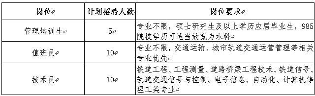 <p>岗位↵<br/>管理培训生↵<br/>值班员↵</p> <p>技术员↵</p> <p>计划招聘人数</p> <p>岗位要求↵</p> <p>专业不限，硕士研究生及以上学历应届毕业生，985</p> <p>5</p> <p>院校学历可适当放宽为本科↵</p> <p>专业不限，交通运输、城市轨道交通运营管理等相关</p> <p>10↵</p> <p>专业优先↵</p> <p>铁道工程、工程测量、道路桥梁工程技术、铁道信号、</p> <p>10</p> <p>轨道交通信号与控制、电子信息、自动化、计算机等<br/>理工类专业↵</p>