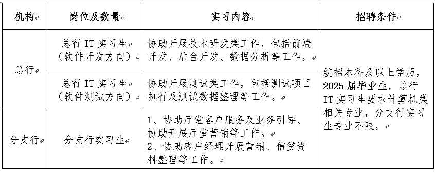 <table> <tr><td>机构 </td> <td>岗位及数量 </td> <td>实习内容 </td> <td>招聘条件。</td> </tr> <tr><td rowspan="2">总行 </td> <td>总行IT实习生 (软件开发方向) </td> <td>协助开展技术研发类工作,包括前端开发、后台开发、数据分析等工作。 </td> <td rowspan="3">统招本科及以上学历,2025届毕业生,总行IT实习生要求计算机类相关专业,分支行实习生专业不限。 </td> </tr> <tr><td>总行IT实习生 (软件测试方向) </td> <td>协助开展测试类工作,包括测试项目执行及测试数据整理等工作。 </td> </tr> <tr><td>分支行 </td> <td>分支行实习生 </td> <td>1、协助厅堂客户服务及业务引导、协助开展厅堂营销等工作。 2、协助客户经理开展营销、信贷资料整理等工作。 </td> </tr> </table>